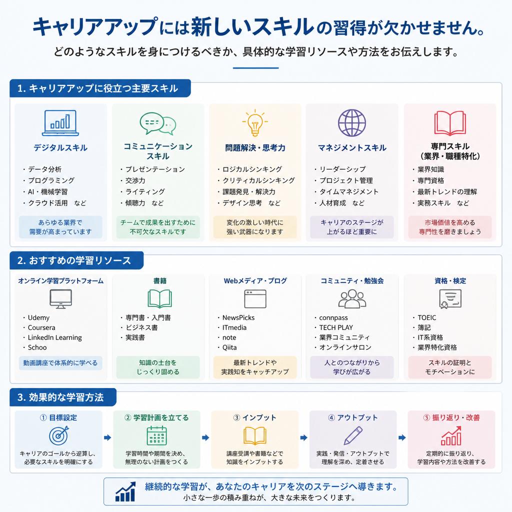 スキルアップのために取り組むべきこと